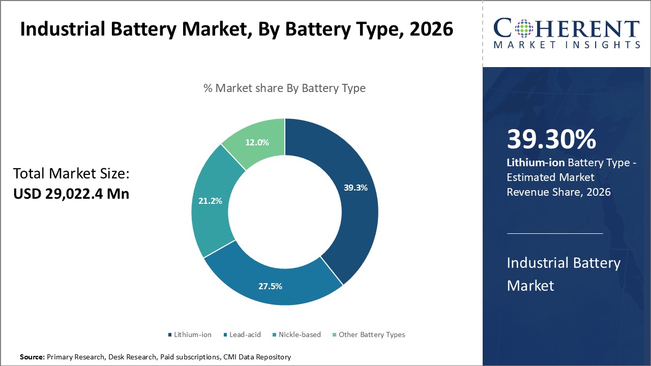 Industrial Battery Market, By Battery Type Industrial Battery Market, By Battery Type